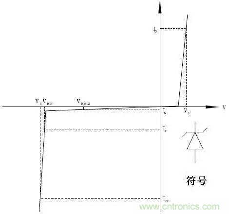 TVS瞬態(tài)電壓抑制二極管原理參數(shù)詳解