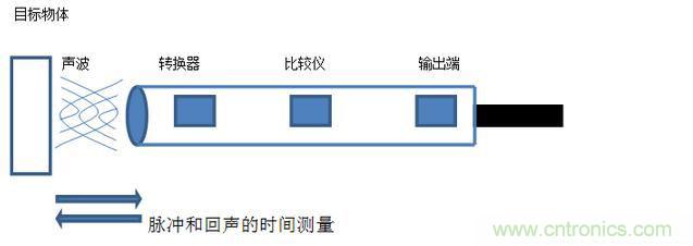 感應(yīng)電容超聲波，你都知道這些傳感器多大區(qū)別嗎？