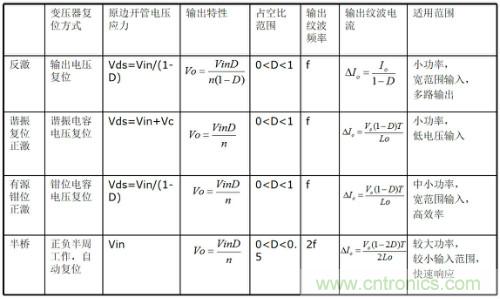 開關(guān)電源“各種拓?fù)浣Y(jié)構(gòu)”的對(duì)比與分析！