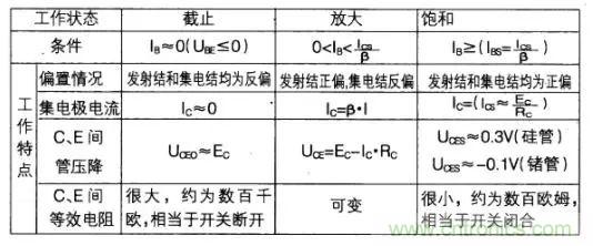 如何快速確定三極管的工作狀態(tài)？有什么方法？