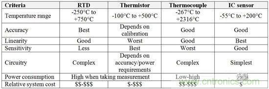 四種溫度傳感器類型的優(yōu)點(diǎn)與缺點(diǎn)