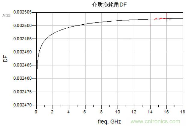 高速電路設(shè)計(jì)之介質(zhì)損耗大還是導(dǎo)體損耗大？