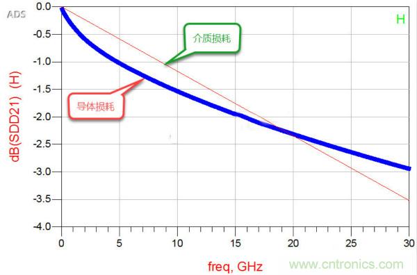 高速電路設(shè)計(jì)之介質(zhì)損耗大還是導(dǎo)體損耗大？