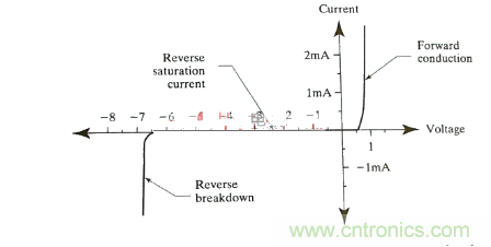 書本上學不來的關(guān)于齊納二極管的使用經(jīng)驗