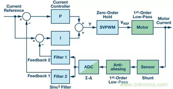 如何實(shí)現(xiàn)電機(jī)驅(qū)動中Σ-Δ ADC的最佳性能？