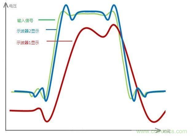 示波器的有效位數(shù)對(duì)信號(hào)測(cè)量到底有什么影響？