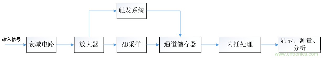 示波器的有效位數(shù)對(duì)信號(hào)測(cè)量到底有什么影響？