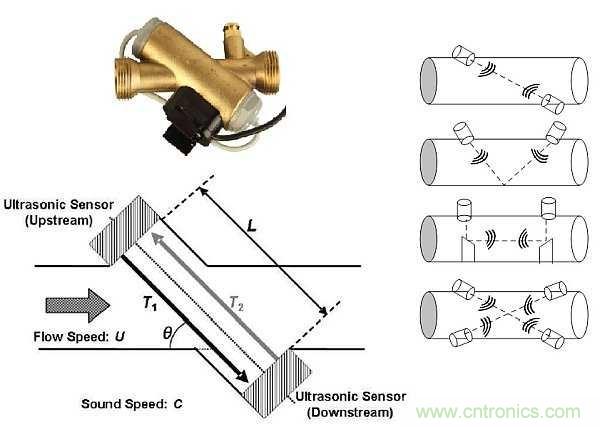 超聲波技術(shù)在智能流量測量中有哪些應(yīng)用？