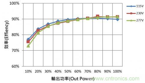 如何設(shè)計(jì)調(diào)光型LED驅(qū)動電源中的諧波電流？