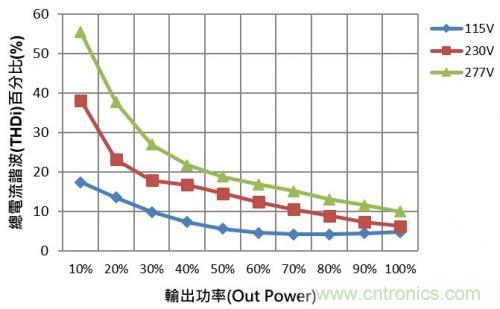 如何設(shè)計(jì)調(diào)光型LED驅(qū)動電源中的諧波電流？