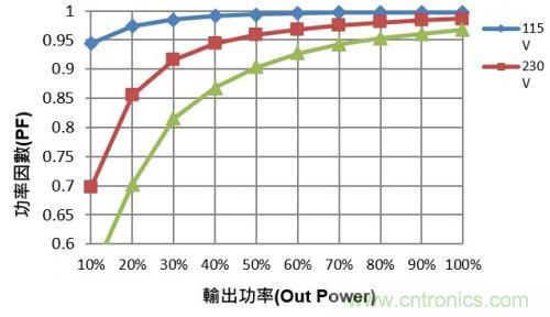 如何設(shè)計(jì)調(diào)光型LED驅(qū)動電源中的諧波電流？