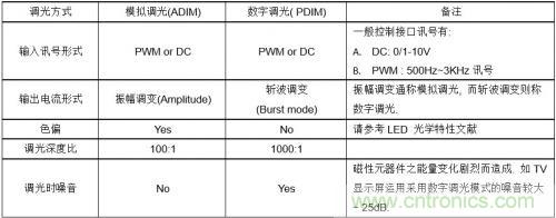 如何設(shè)計(jì)調(diào)光型LED驅(qū)動電源中的諧波電流？