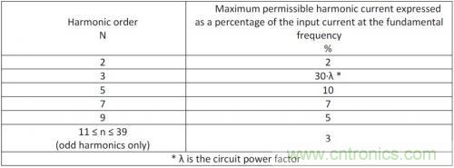 如何設(shè)計(jì)調(diào)光型LED驅(qū)動電源中的諧波電流？