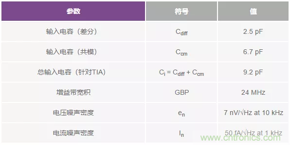 如何在實現(xiàn)高帶寬和低噪聲的同時確保穩(wěn)定性？（一）