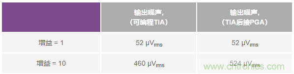 如何在實現(xiàn)高帶寬和低噪聲的同時確保穩(wěn)定性？（二）