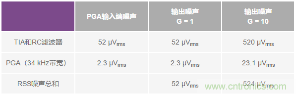 如何在實現(xiàn)高帶寬和低噪聲的同時確保穩(wěn)定性？（二）