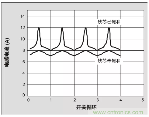 為你的DC-DC轉(zhuǎn)換器選擇最合適的電感（二）