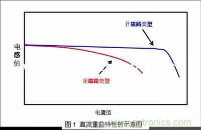 功率電感器的額定電流為什么有兩種？