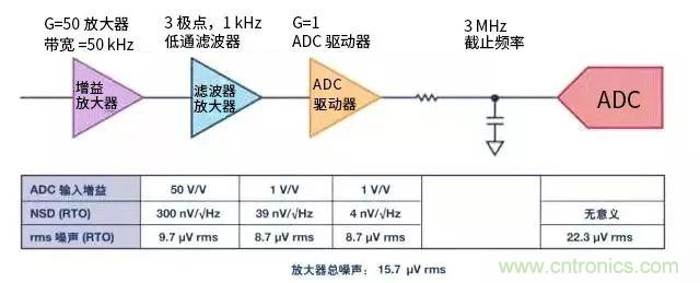 模擬設(shè)計(jì)中噪聲分析的11個(gè)誤區(qū)（一）