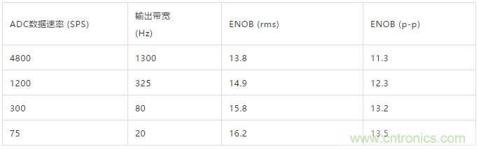 ADI教你如何面對傳感器信號調(diào)理的各種挑戰(zhàn)！