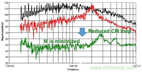 功率電子系統(tǒng)對(duì)于高頻的EMI的設(shè)計(jì)