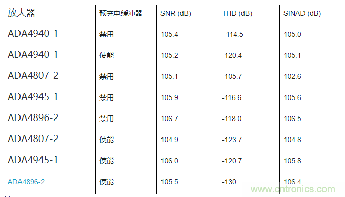 如何最大限度提高Σ-Δ ADC驅(qū)動器的性能？