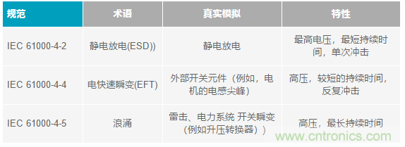 當(dāng)電子元件性能下降，如何保護(hù)您的模擬前端？