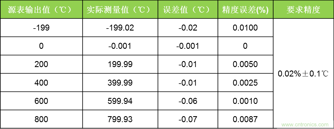 溫度測(cè)量：如何消除線阻抗引入的誤差？