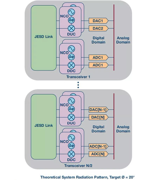 如何實(shí)現(xiàn)更“Mini”的相控陣?yán)走_(dá)平臺(tái)？集成式收發(fā)器了解一下