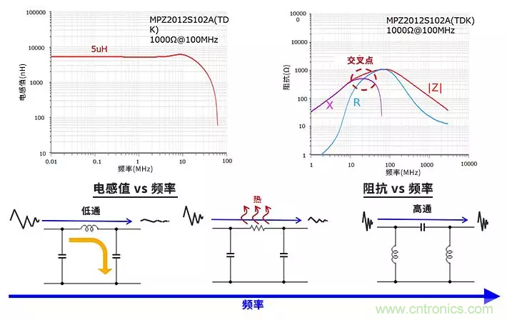 使用電感和鐵氧體磁珠降低噪聲，有何妙招？