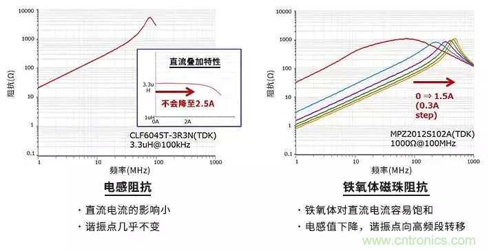 使用電感和鐵氧體磁珠降低噪聲，有何妙招？