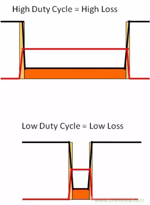 如何為開關(guān)電源選擇合適的MOSFET？