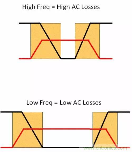 如何為開關(guān)電源選擇合適的MOSFET？