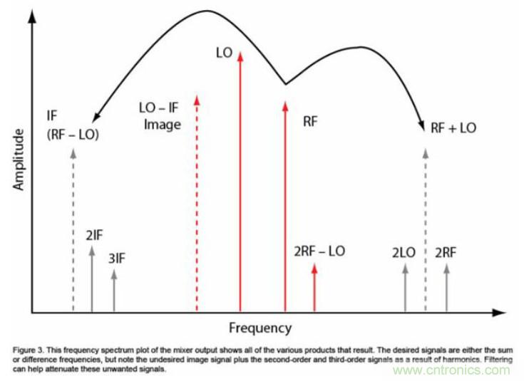 高速通信領(lǐng)域的混頻器和調(diào)制器分析