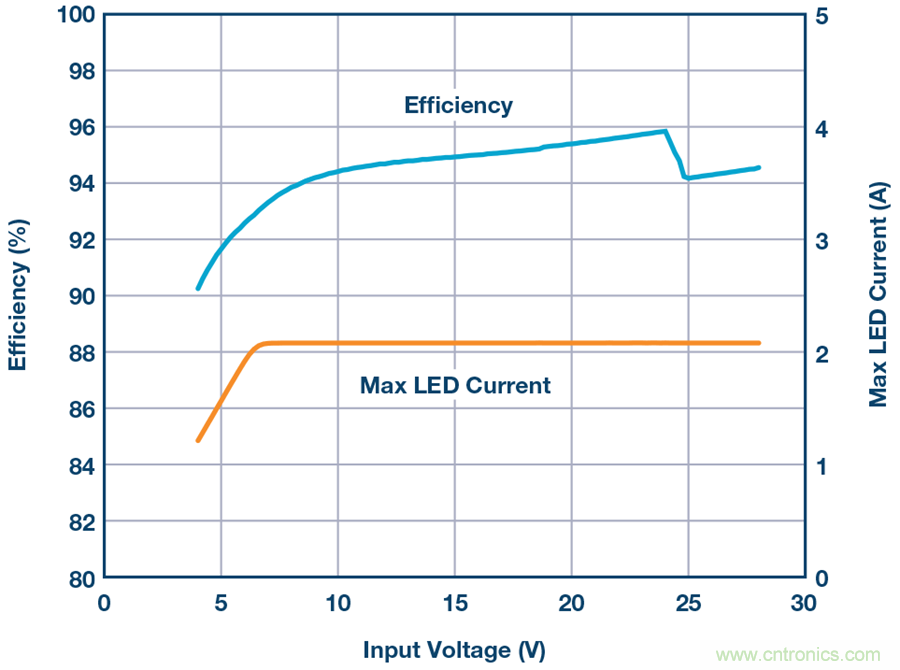 告別效率損耗源，這款器件隨時(shí)為大電流LED供電