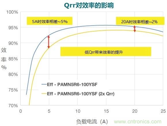 MOSFET Qrr—在追求能效時(shí)，忽視這一參數(shù)是危險(xiǎn)的