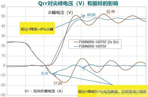 MOSFET Qrr—在追求能效時(shí)，忽視這一參數(shù)是危險(xiǎn)的