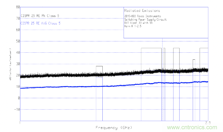 德州儀器：DC DC 轉(zhuǎn)換器 EMI 的工程師指南（四）——輻射發(fā)射