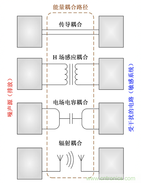 德州儀器：DC DC 轉(zhuǎn)換器 EMI 的工程師指南（四）——輻射發(fā)射