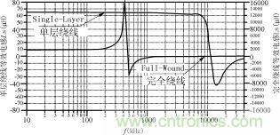 磁粉芯在高性能EMI濾波器中的應用介紹