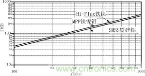 磁粉芯在高性能EMI濾波器中的應用介紹