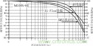 磁粉芯在高性能EMI濾波器中的應用介紹