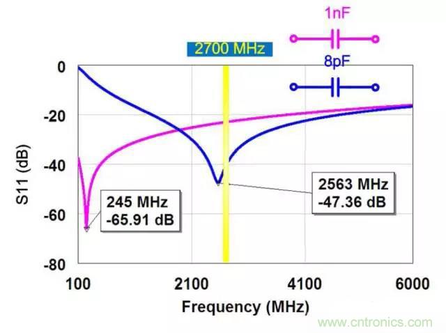 為何射頻電容電感值是pF和nH級(jí)的？