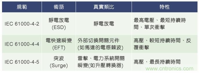 當(dāng)電子組件性能下降，如何保護(hù)您的模擬前端？