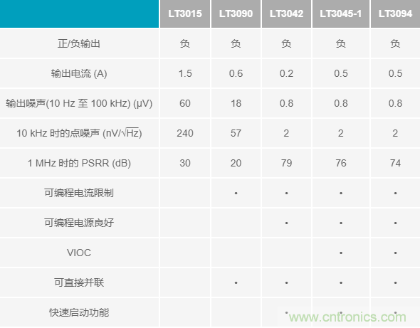 超低輸出噪聲和超高PSRR，這款負LDO穩(wěn)壓器了解一下？