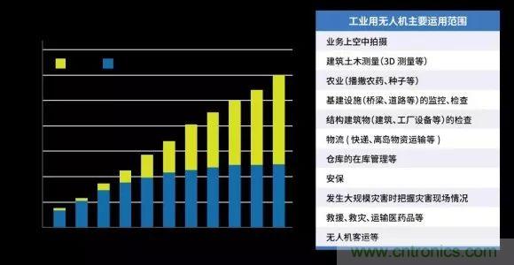 無人機中MEMS傳感器技術(shù)的應(yīng)用分析