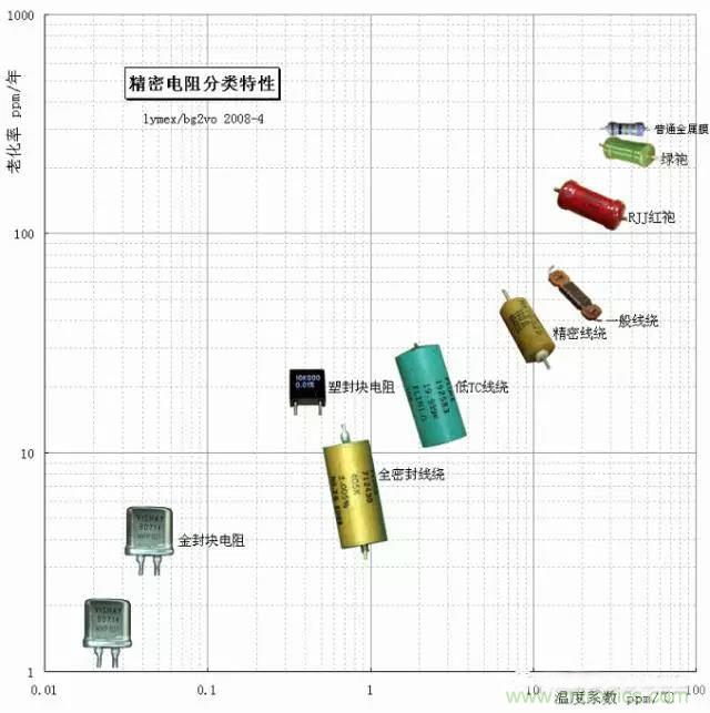 一文帶你認(rèn)識：電阻精度！