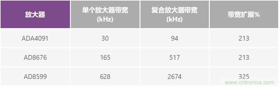 復合放大器：高精度的高輸出驅(qū)動能力