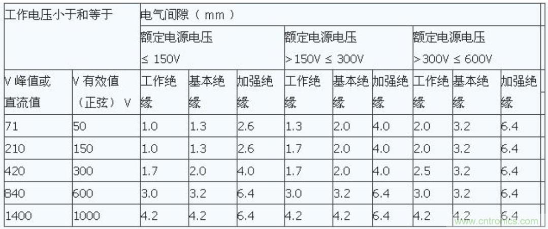 PCB Layout爬電距離、電氣間隙的確定