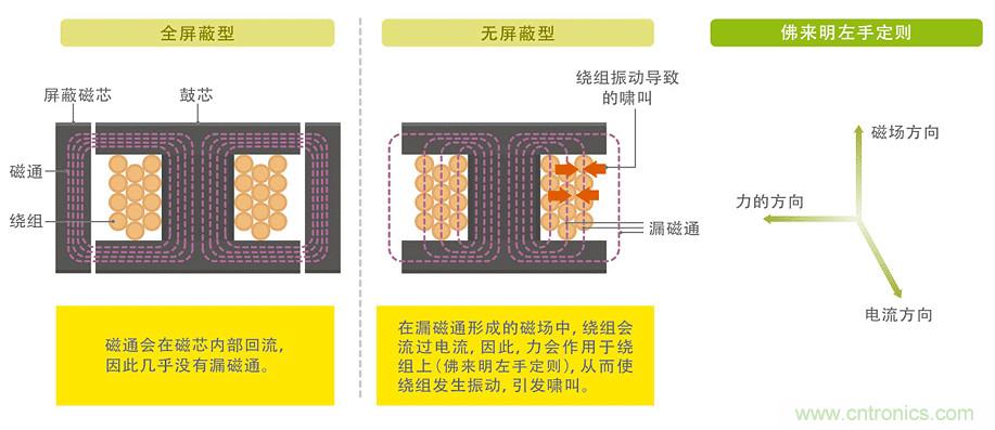 電源電路中電感為什么會嘯叫？